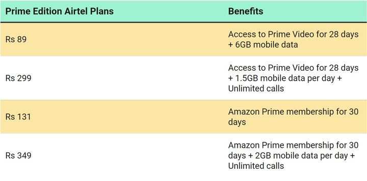 Amazon Launches Its First Mobile Only Prime Video Plan For Airtel Users