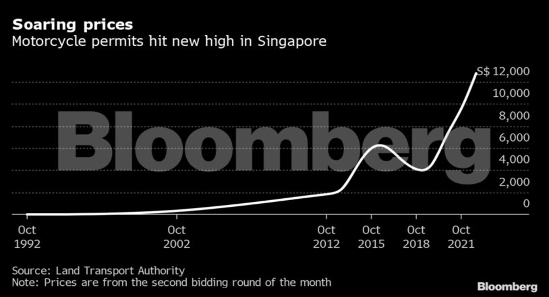 motorcycle-permits-now-cost-more-than-motorcycles-in-singapore-toi-auto