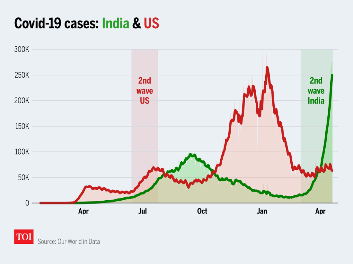 India Us Second Covid 19 Wave Compared In 4 Charts India News Times Of India