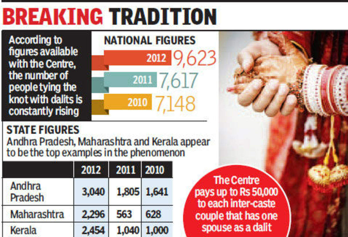 Inter caste marriage jobs in tamilnadu