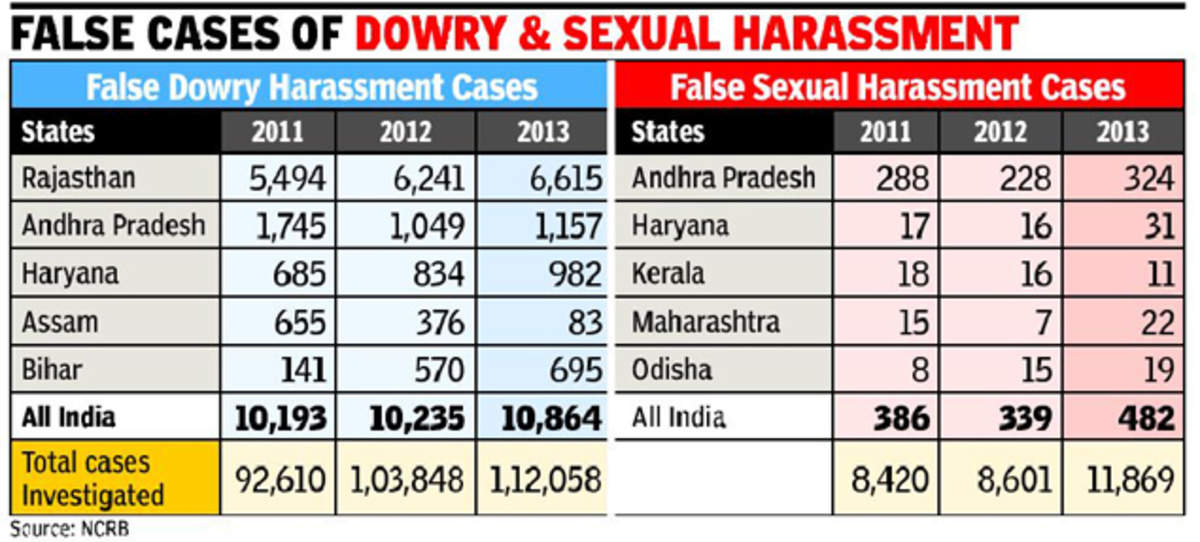 Image result for false dowry case