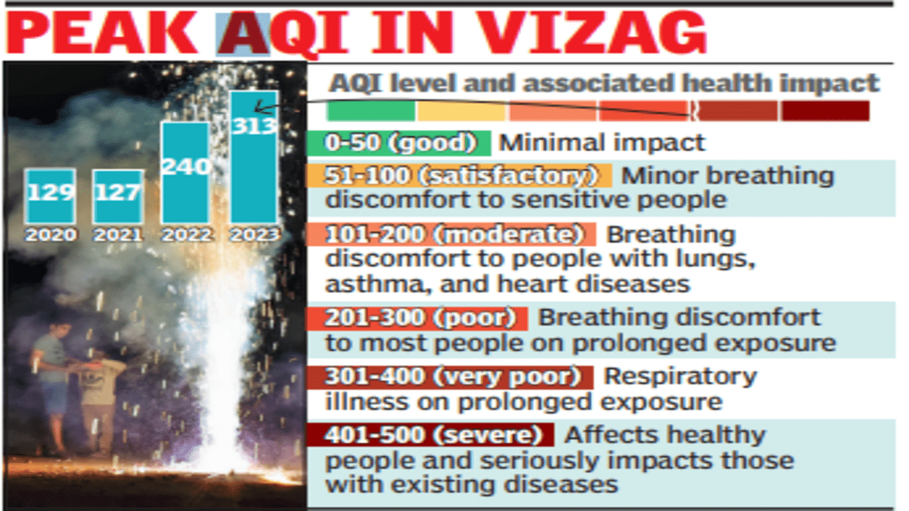 Sustainability: Diwali Pollution Almost Twice Of 2020 In Vizag