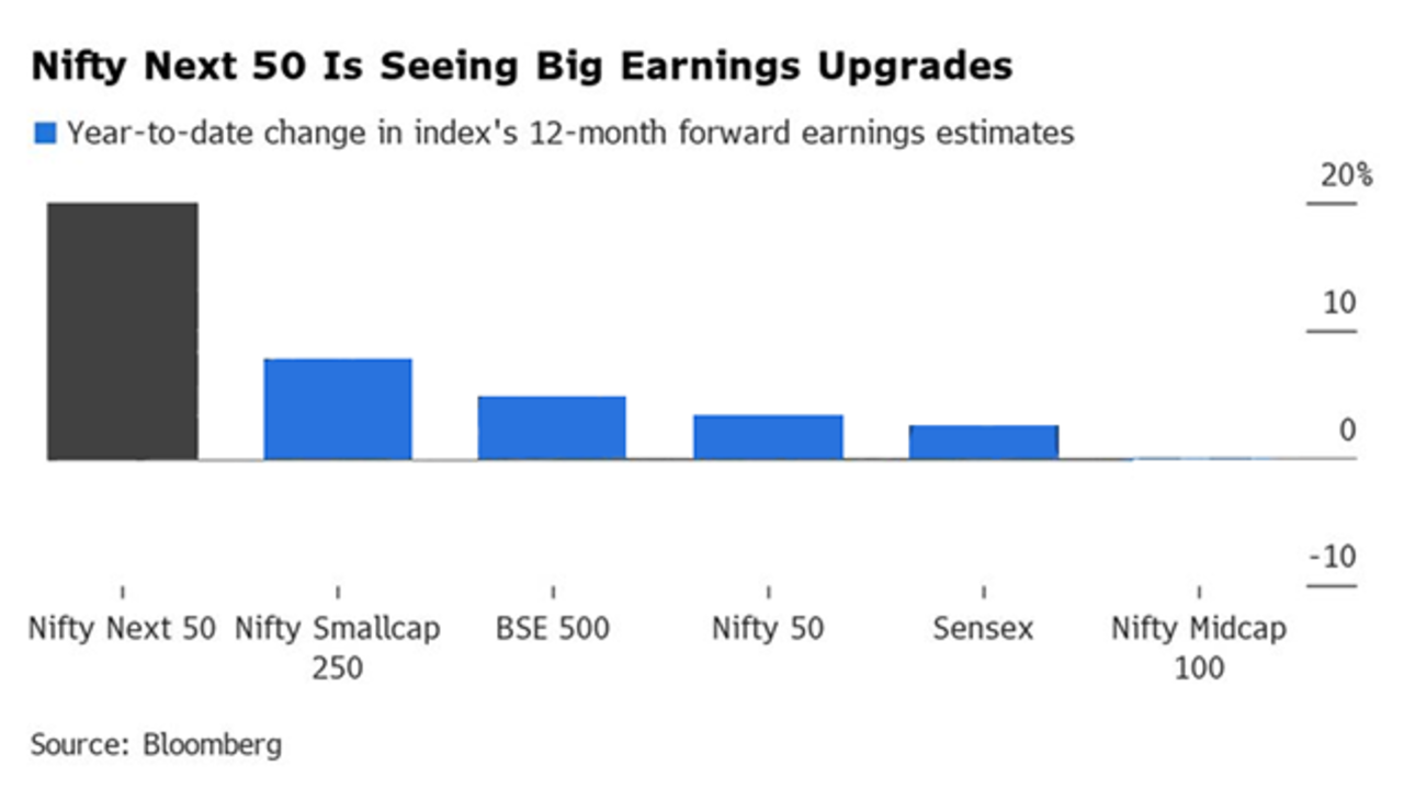 Why Nifty Next 50 is emerging as the hottest stock index in India - Times  of India