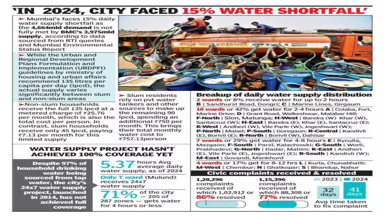 Poverty In India How Mumbai Are Struggling For Water
