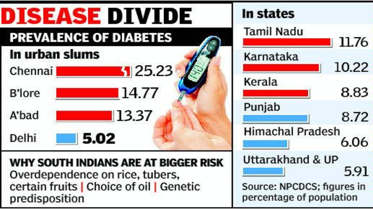 South India worst hit by diabetes   India News   Times of India