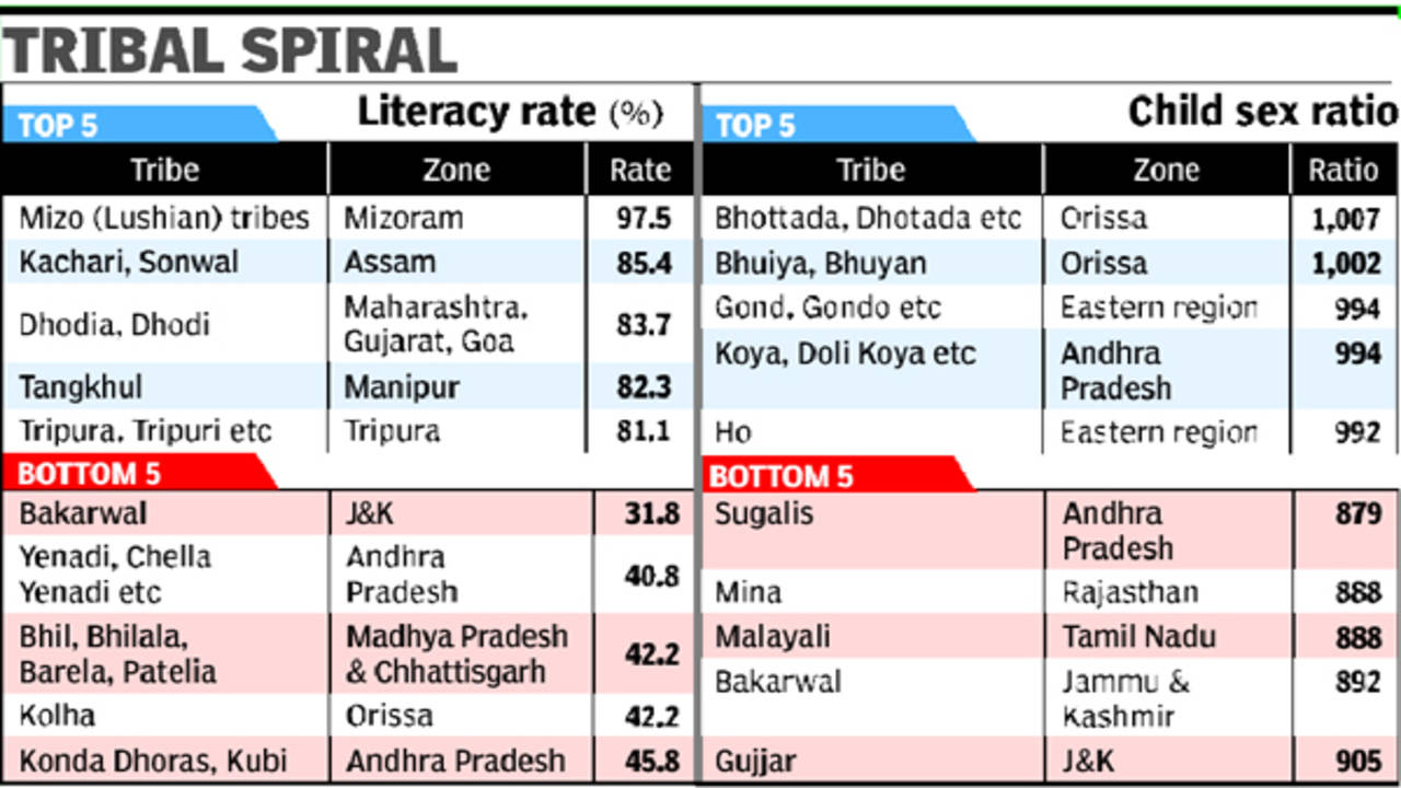 Scheduled tribes show worrying decline in child sex ratio | India News -  Times of India