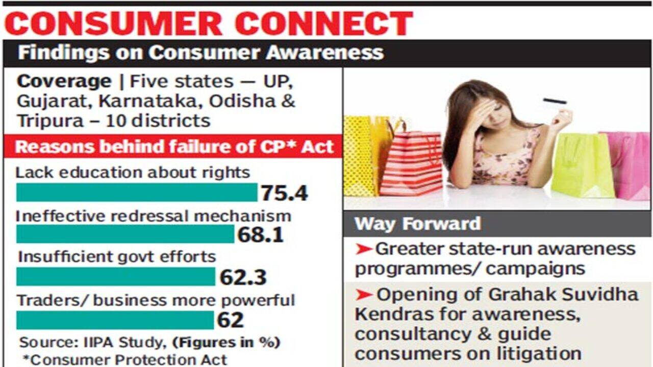 Consumer Rights And Awareness In India
