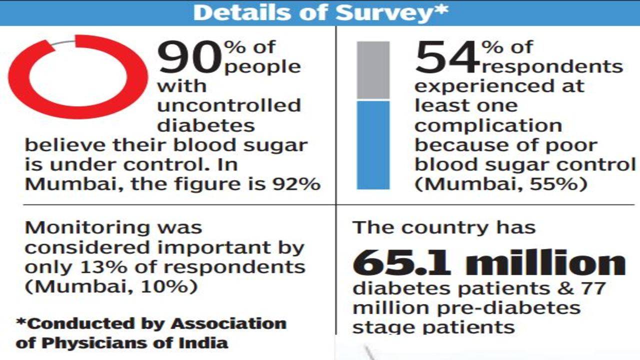 20 of diabetics are unaware of their condition   India News ...