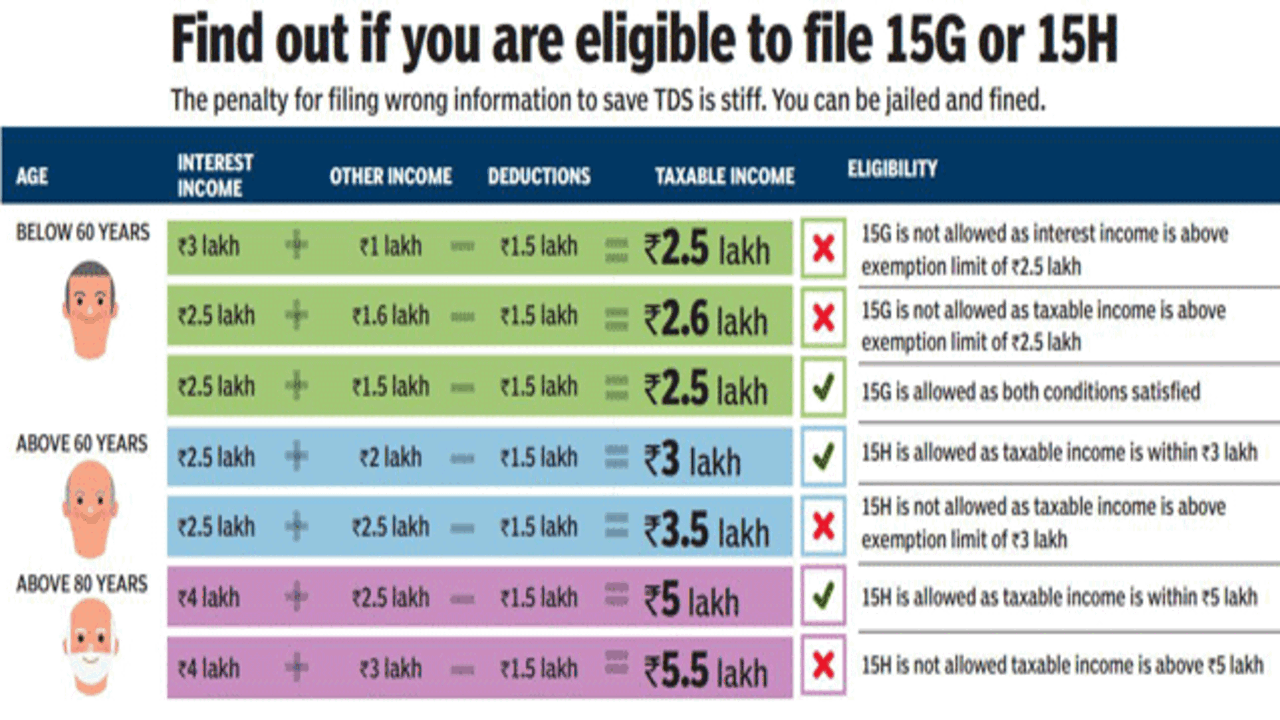 Don't misuse Forms 15G, 15H to avoid TDS - Times of India
