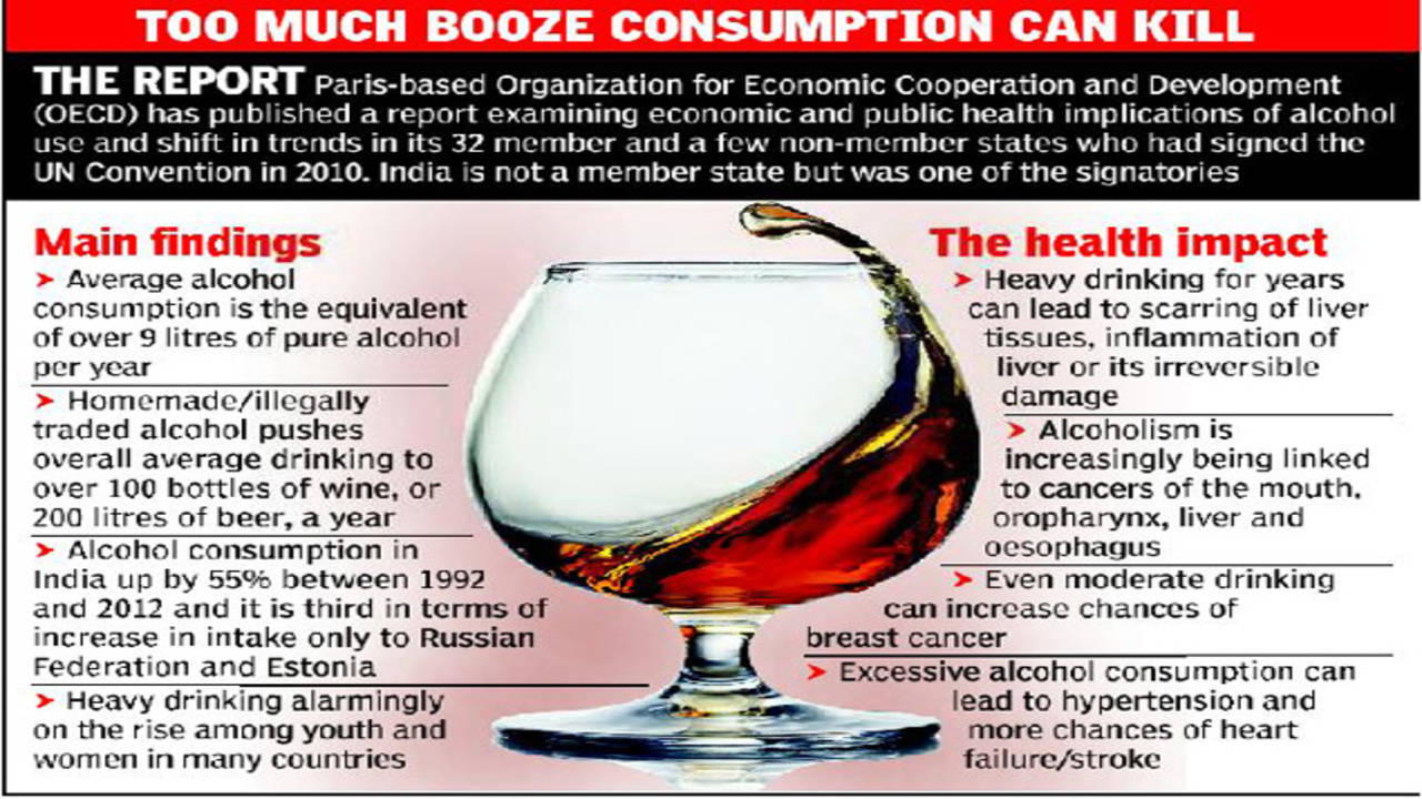Indians drinking alcohol up 55% in 20 years