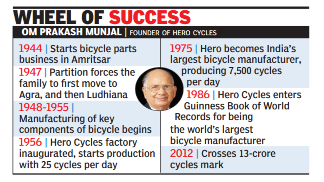 Hero cycle 2024 founded by