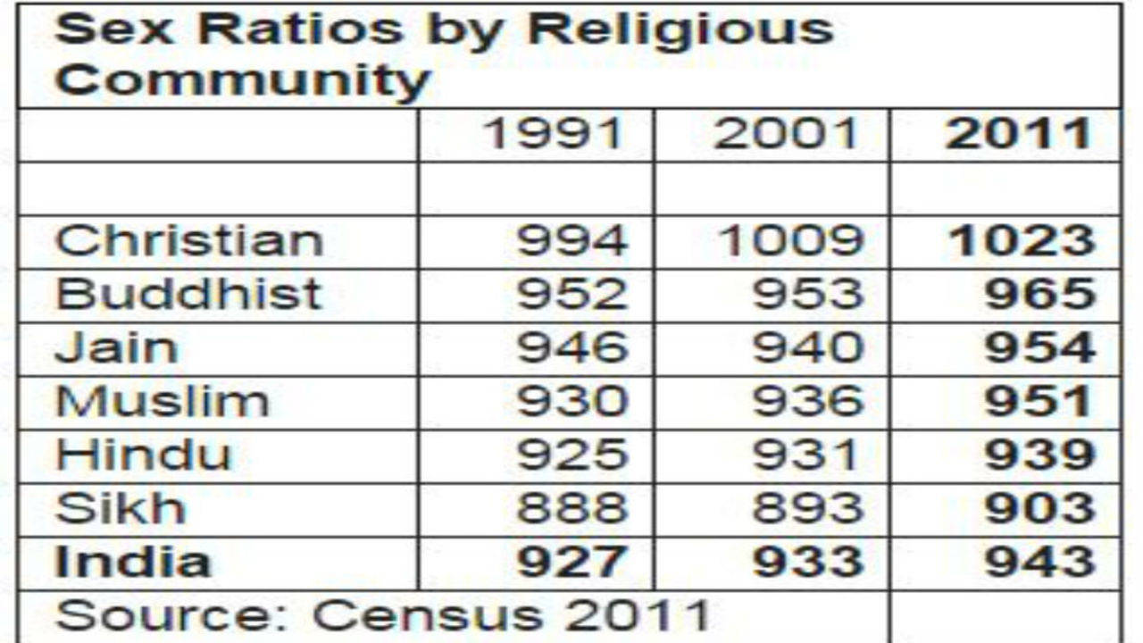 Christians have best sex ratio in India | India News - Times of India