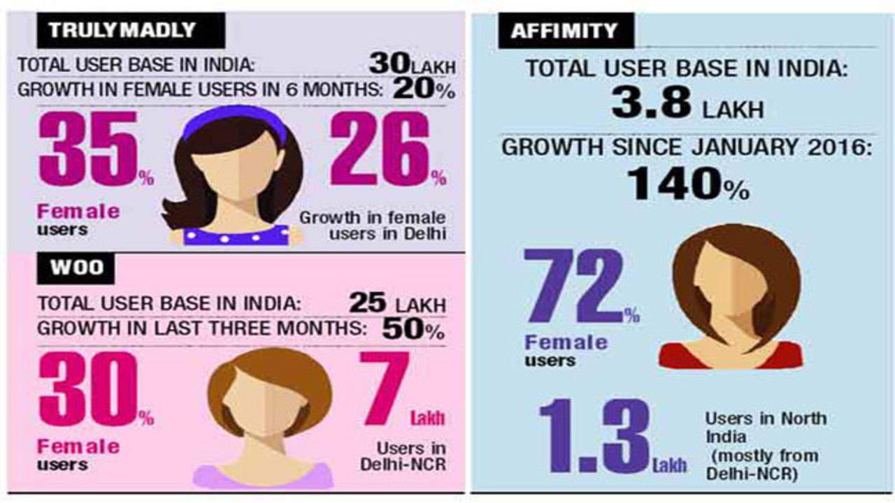 New OLX App looks to draw women through increased security - IBTimes India