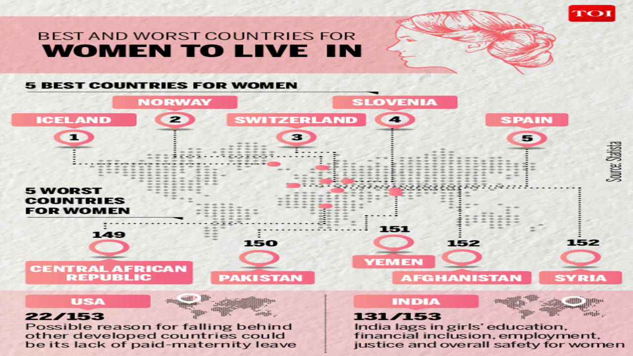 Syria and Afghanistan the worst countries to be a woman: Women