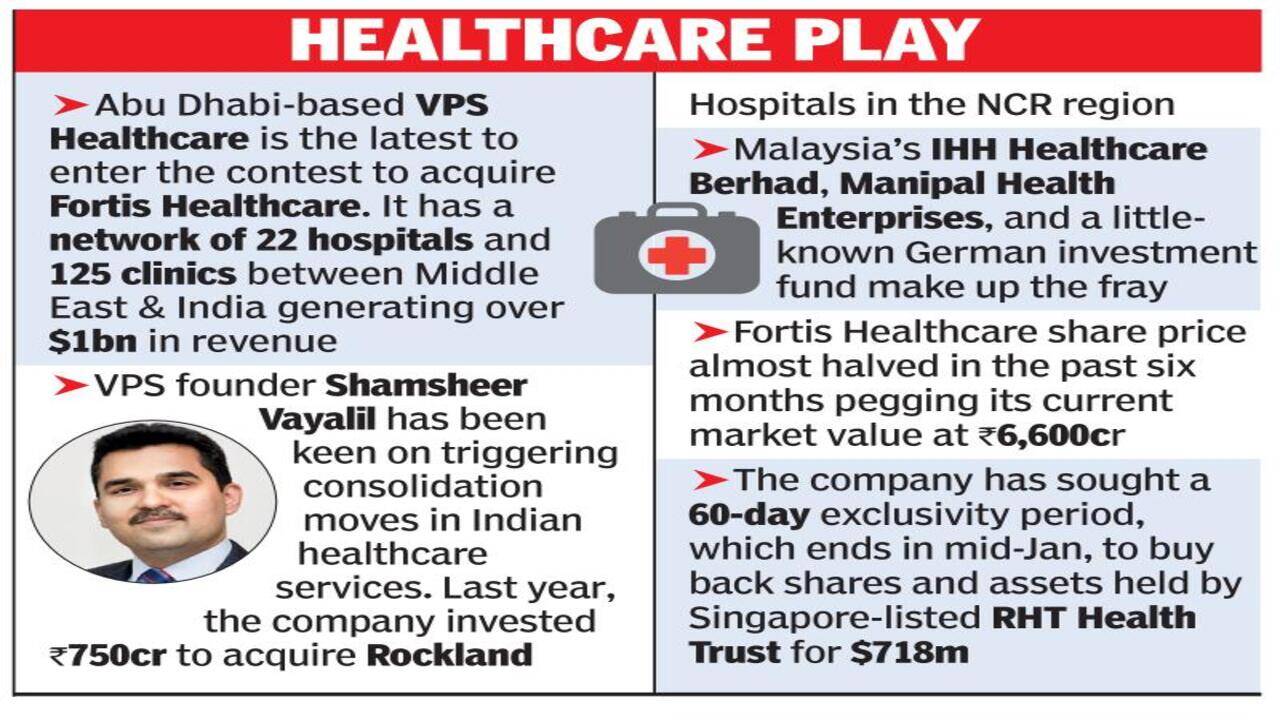 Abu Dhabi co enters fray for Fortis - Times of India