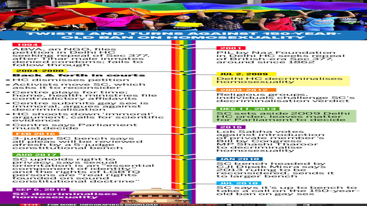 Infographic: Decriminalising gay sex: A timeline | India News - Times of  India