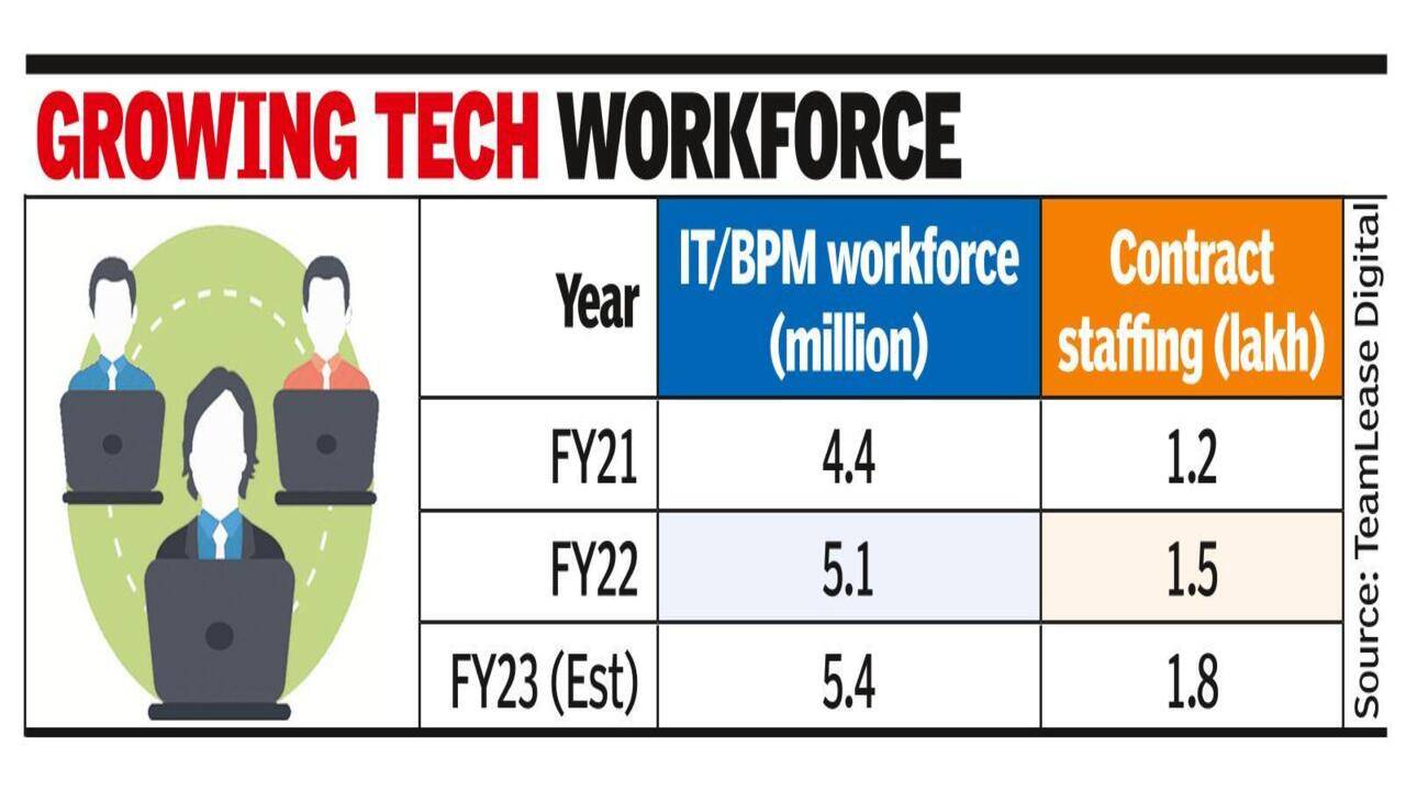 It-bpm Will Add 3 Lakh Jobs This Year: Teamlease | Bengaluru News - Times of India