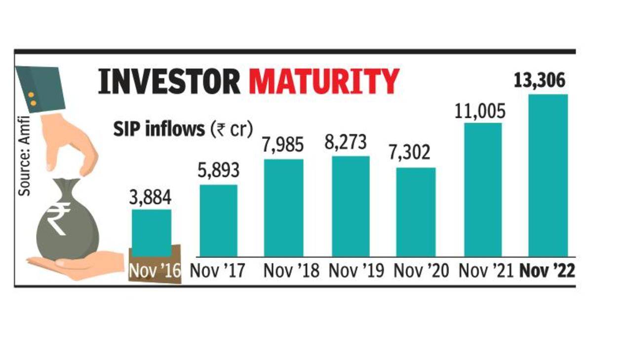 At Rs 13,306cr, monthly MF SIP flows scale new peak - Times of India
