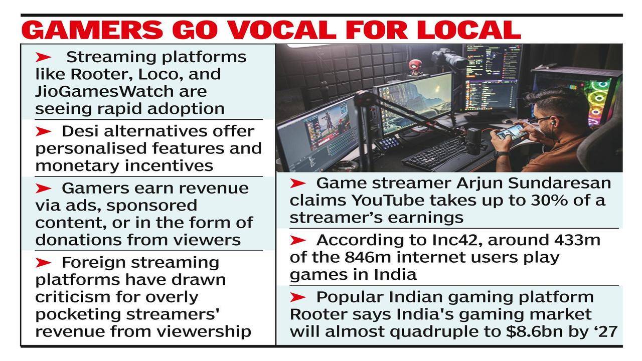 Indian gamers turn to local streaming platforms for better gains