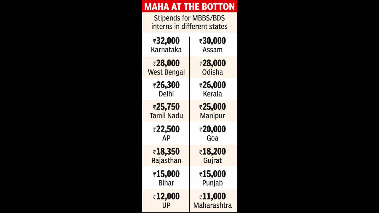 Stipend Hike Stipend Hike Likely For Med Interns But Bams Left