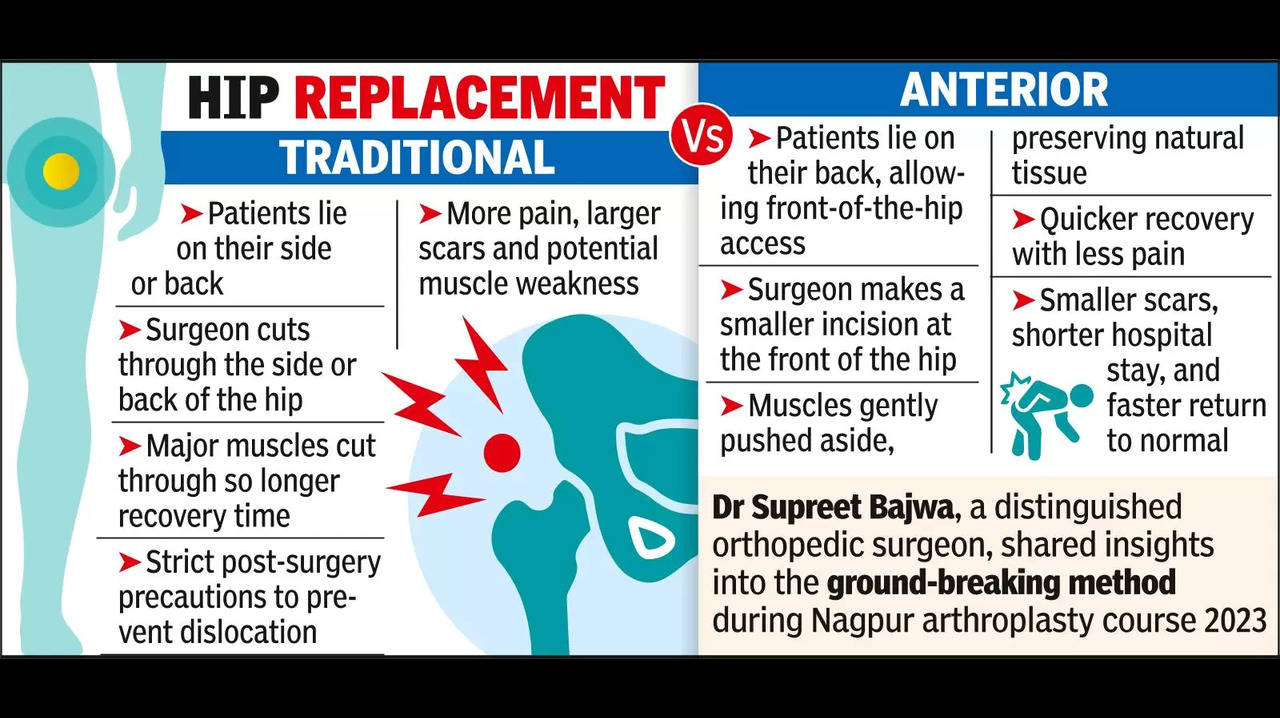 6 Exercises for Anterior Hip Replacement Infographic