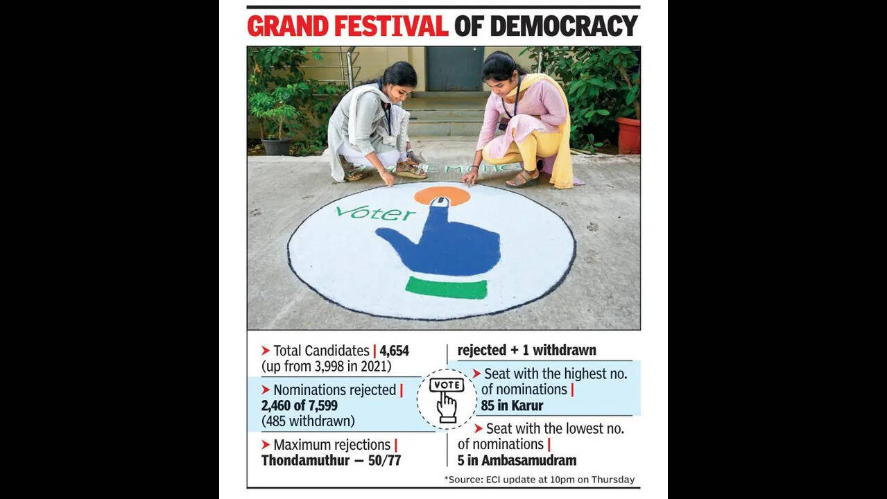 More than 4,654 left in race; just five in Ambasamudram