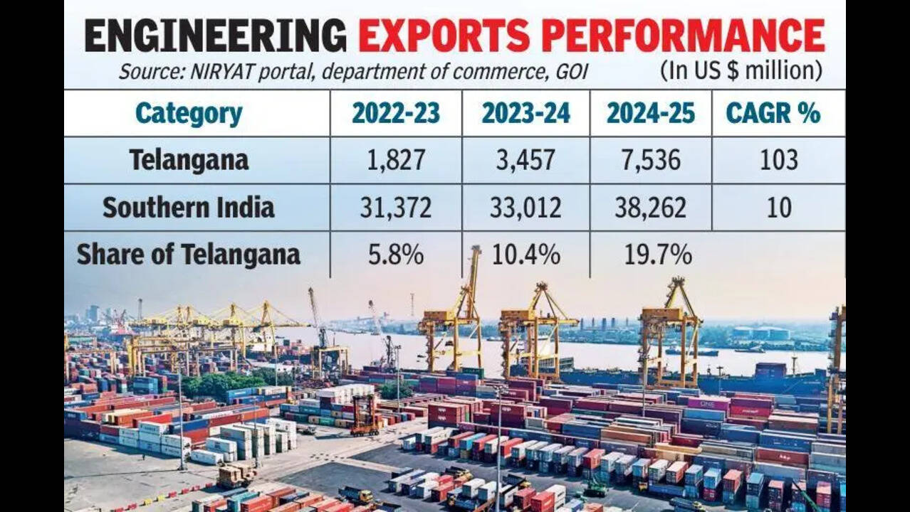 Telangana emerges national engg goods exports hotspot, clocks fastest surge