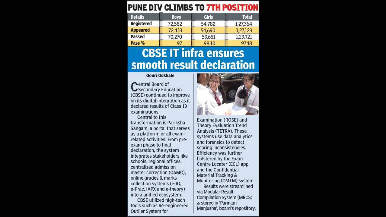 CBSE Class 10 exam 1 results out, 96.99% pass in Maha