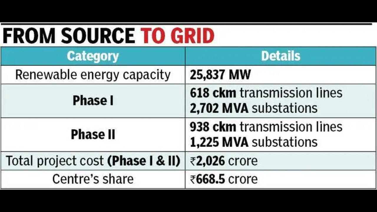 Green energy corridor hits snags, Karnataka wants deadline extended