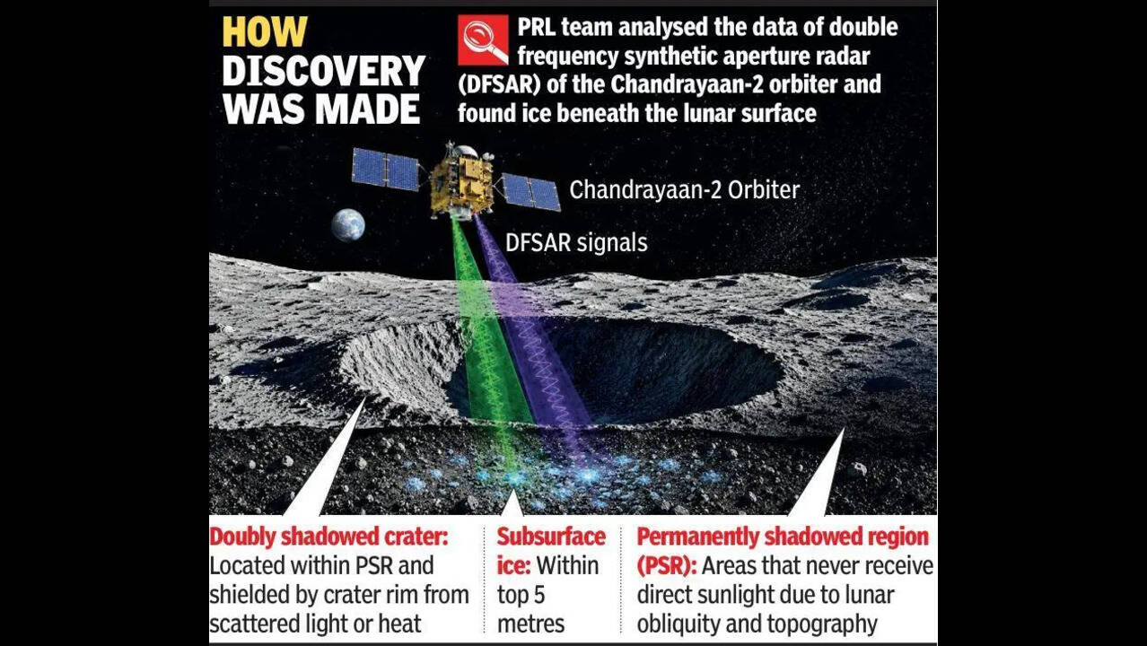 PRL study sheds new light on Moon’s icy secrets