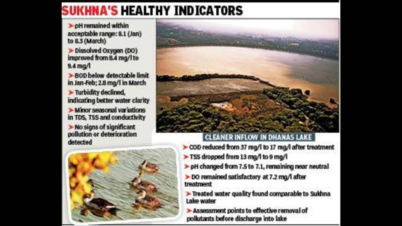 Sukhna stable, Dhanas waters fare better; CPCC
