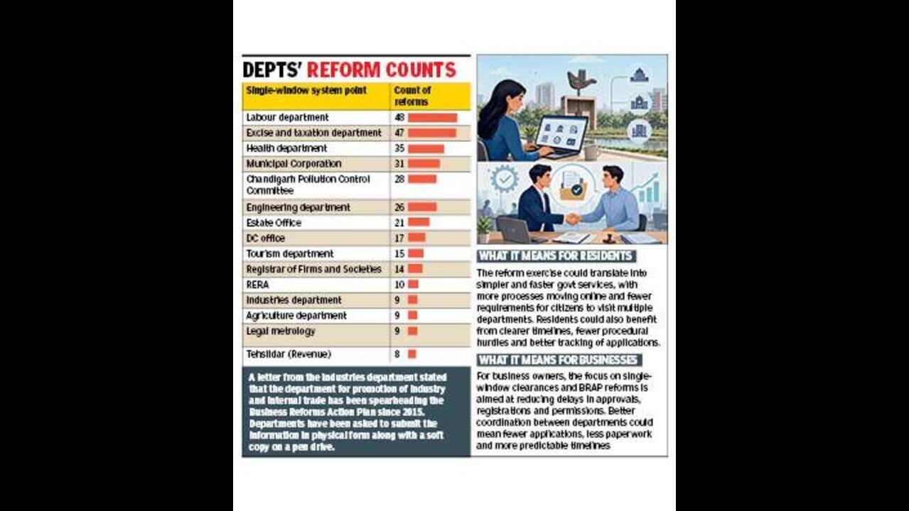 373 reform parameters in UT under Centre scanner