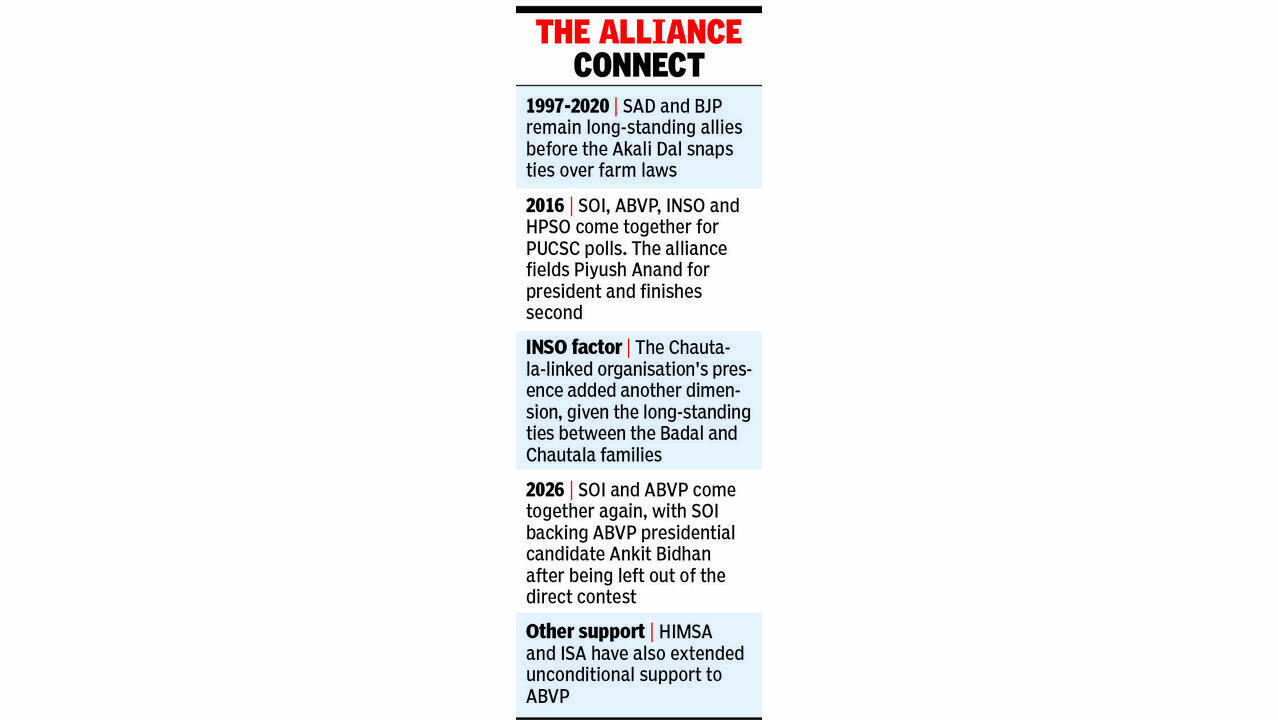 Before Punjab decides on alliance, SOI and ABVP reunite at PU