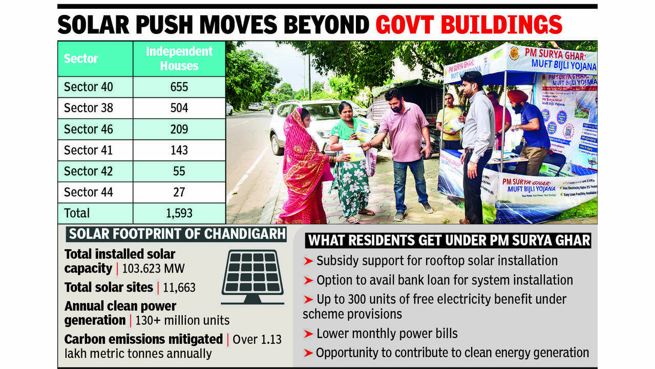 CREST targets 1,600 CHB homes for rooftop solar push