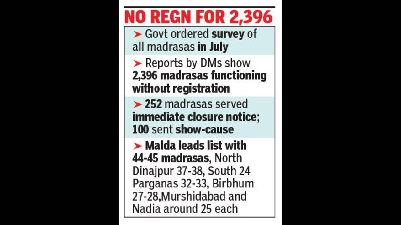 Bengal govt shuts down 252 madrasas, sends show-cause notices to 100