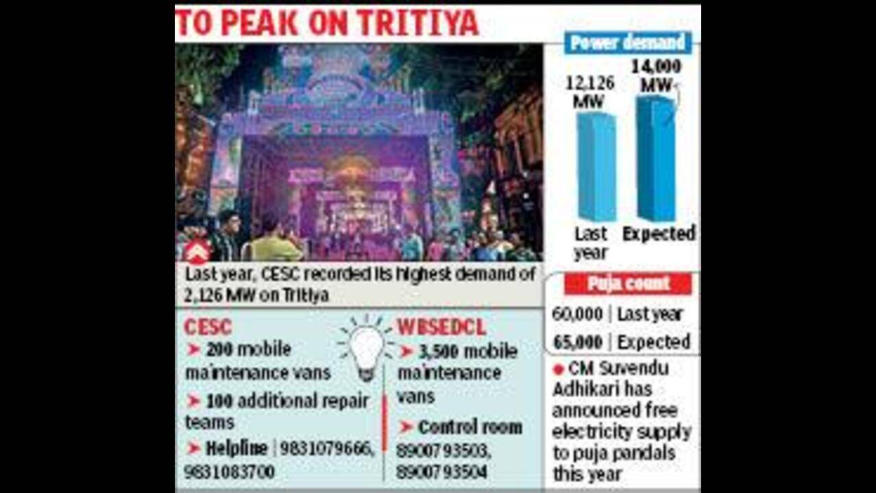 5K more Pujas this yr, power demand to spike