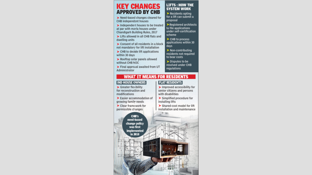 CHB Board clears need-based changes in houses, lifts in all dwelling units