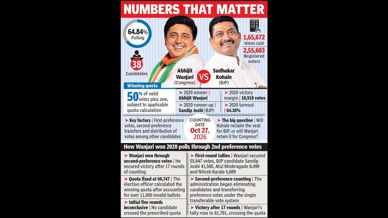 Nagpur Graduates' Poll: BJP's Kohale vs Congress' Wanjari in Tight Race ...