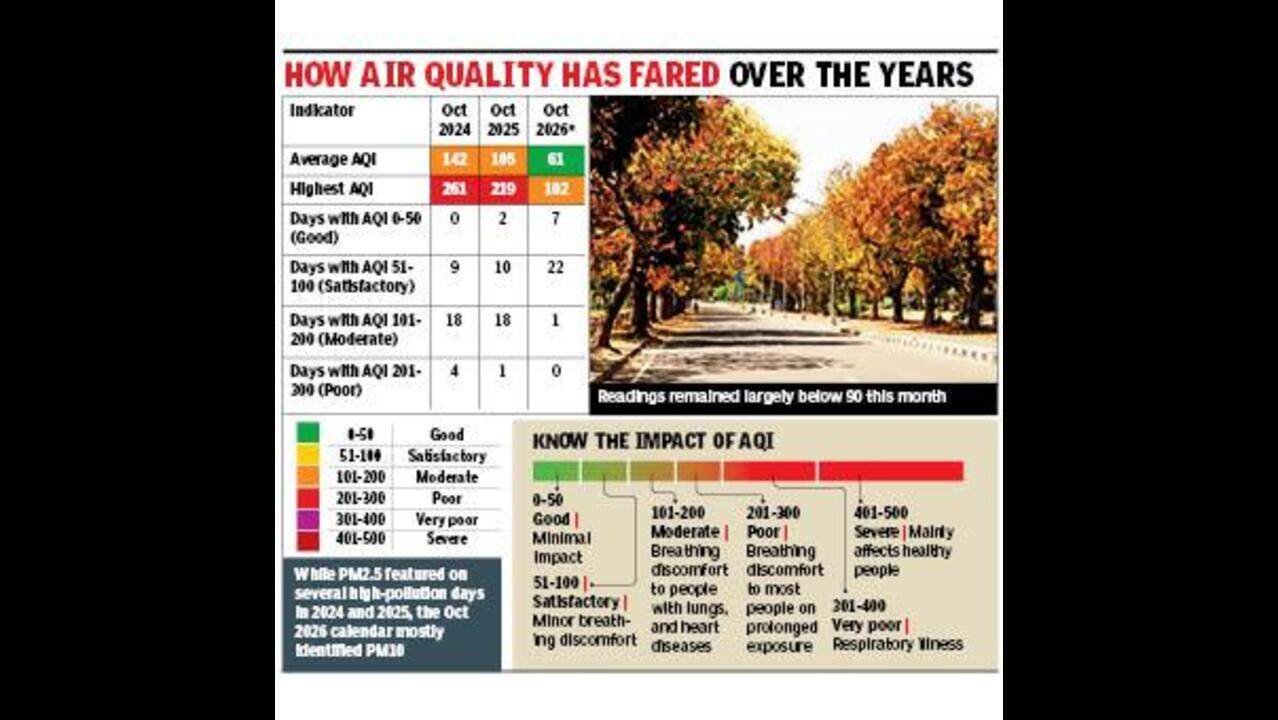 Chd breathes easier, Oct AQI improves to three-year best