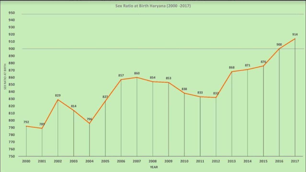 Haryana witnesses highest ever increase in sex ratio 914 girls on