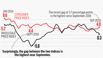 What is Wholesale Price Index (WPI)? - What is News