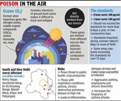 CSE analysis says South Delhi, New Delhi worst affected by ground