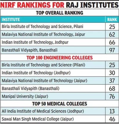 Top 10 Prediction Site In The World - Top, Best University in Jaipur, Rajasthan