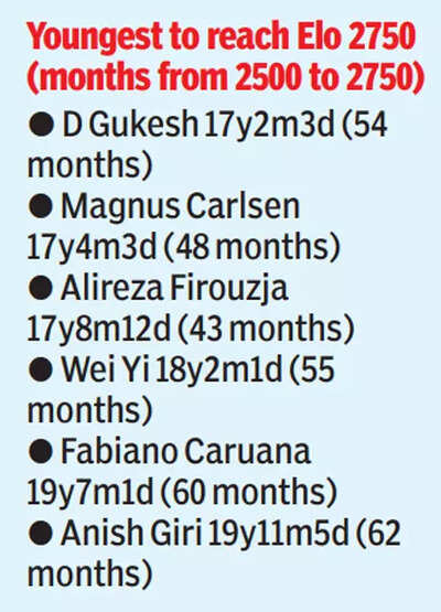 Ruthless Magnus Carlsen beats Gukesh to take lead in Chess World