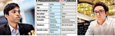 Can Fabiano Caruana stop R Praggnanandhaa's rapid strides?