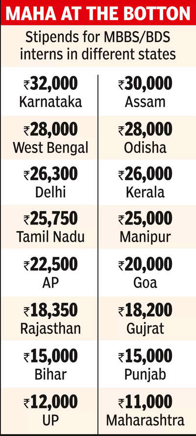 Stipend Hike Stipend Hike Likely For Med Interns But Bams Left