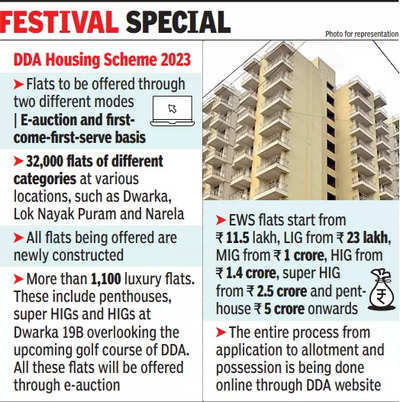 1st come 1st served, quick online bookings — DDA woos buyers with new scheme,  but it's all old inventory