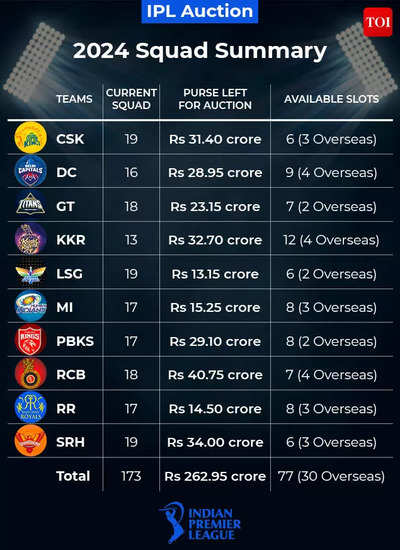 RR Players List For IPL 2024: Rajasthan Royals Full Squad; Top Buys,  Remaining Slots For IPL 2024 Auction