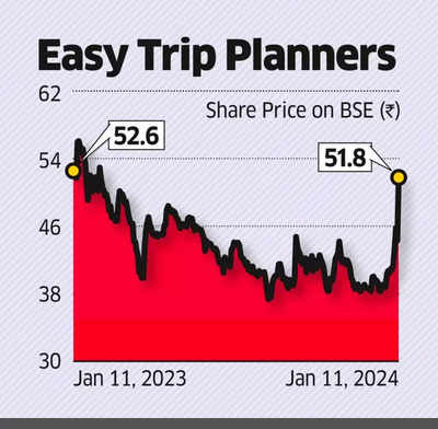 Easemytrip deals share price