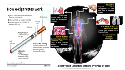 long term effects of e cigarettes What are the long-term effects of vaping? main image 1
